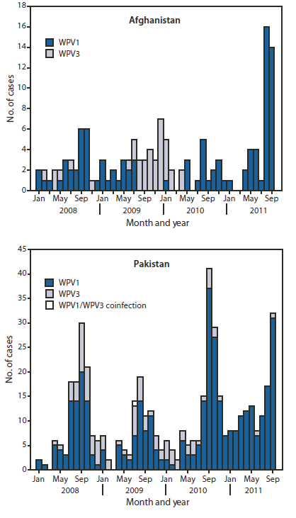 The figure shows the number of cases of wild poliovirus types 1 (WPV1) and 3 (WPV3), by month, in Afghanistan and Pakistan during 2008-2011. In Afghanistan, 25 WPV cases (17 WPV11, eight WPV3) were reported during 2010, compared with 38 WPV cases (15 WPV1, 23 WPV3) in 2009; 42 WPV cases (all WPV1) were reported during January-September 2011, compared with 19 for the same period in 2010, including 30 cases (71%) reported during August-September 2011. In Pakistan, 144 WPV cases (120 WPV1, 24 WPV3) were reported in 2010, compared with 89 WPV cases (60 WPV1, 28 WPV3, one WPV1/WPV3 coinfection) during 2009; 120 WPV cases (118 WPV1, two WPV3) were reported during January-September 2011, compared with 93 cases for the same period in 2010.